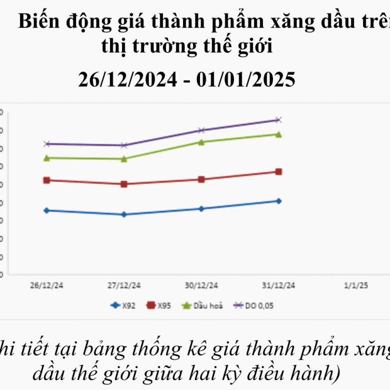 Thông tin về việc điều hành giá xăng dầu ngày 02/01/2025